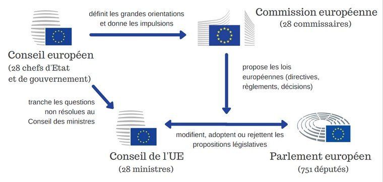 Qui prend les décisions ?